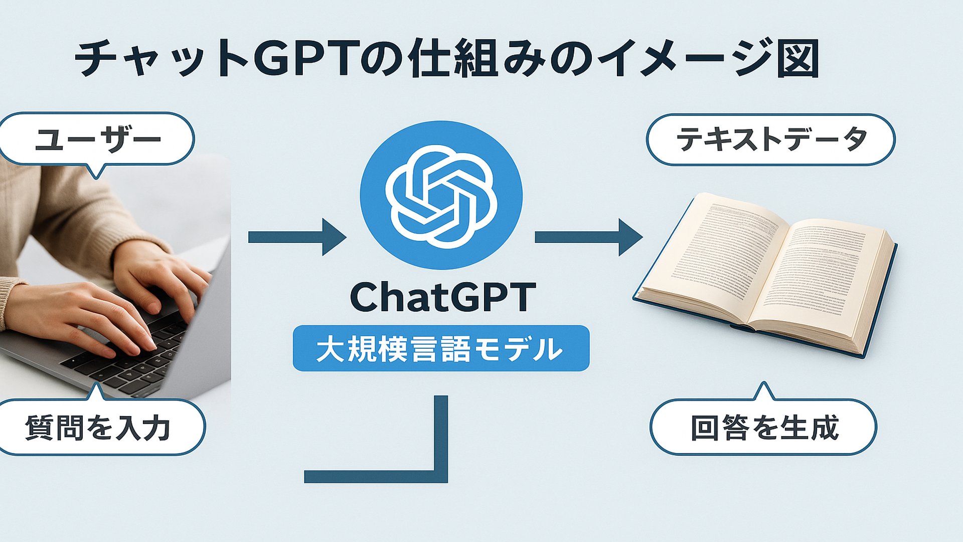 チャットGPTの仕組みの画像オリジナルです