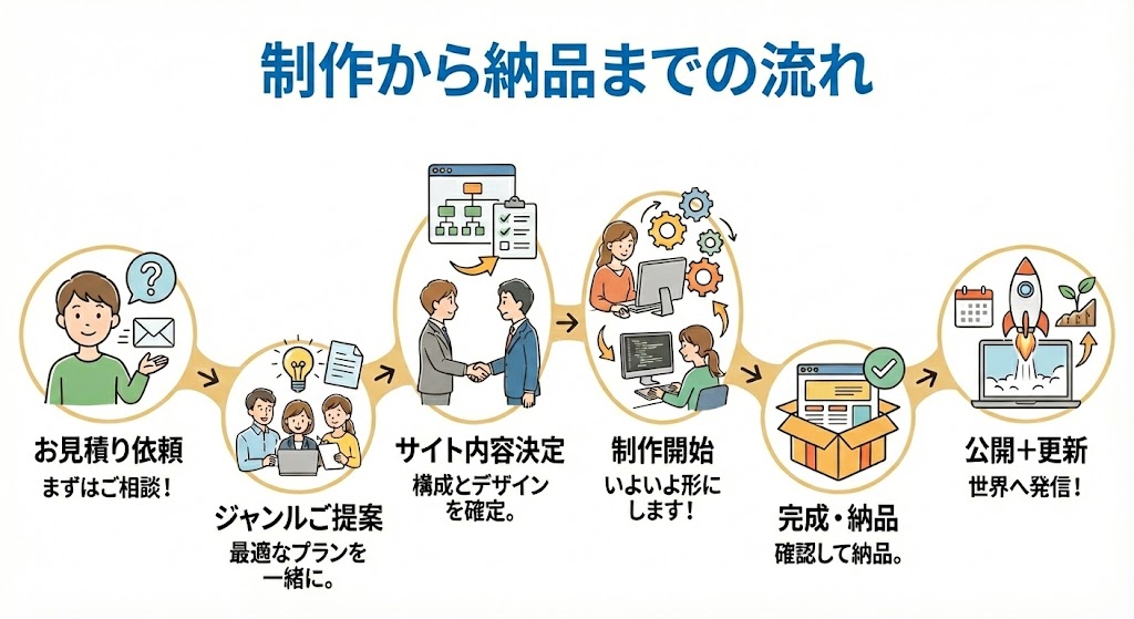 制作から納品までの流れ